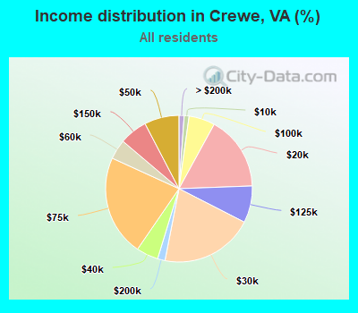 Income distribution in Crewe, VA (%)