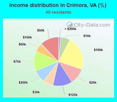 Income distribution in Crimora, VA (%)