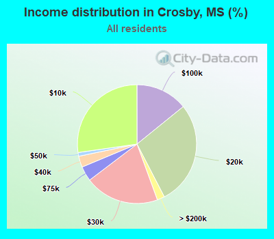 Income distribution in Crosby, MS (%)