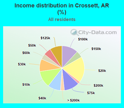 Income distribution in Crossett, AR (%)