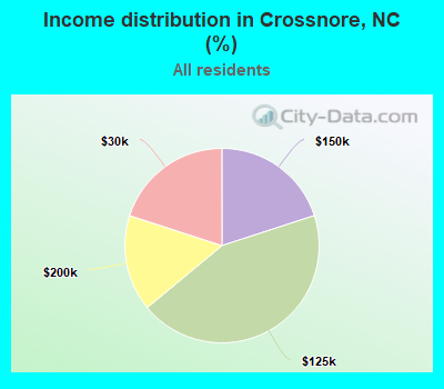 Income distribution in Crossnore, NC (%)