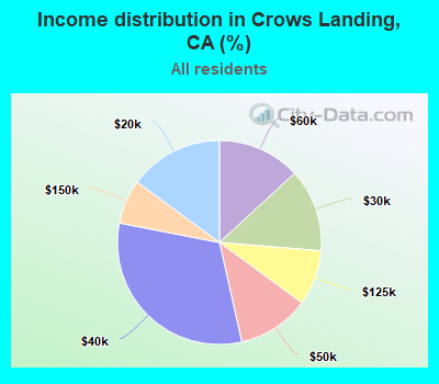 Income distribution in Crows Landing, CA (%)
