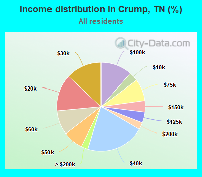 Income distribution in Crump, TN (%)
