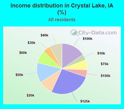 Income distribution in Crystal Lake, IA (%)