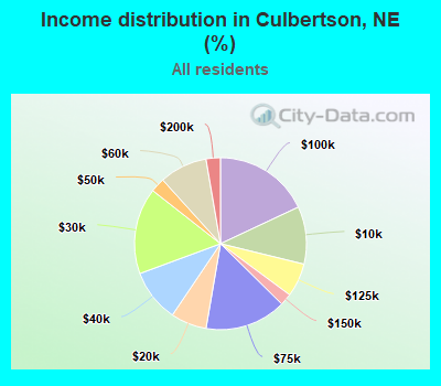 Income distribution in Culbertson, NE (%)