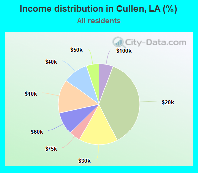 Income distribution in Cullen, LA (%)