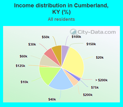 Income distribution in Cumberland, KY (%)