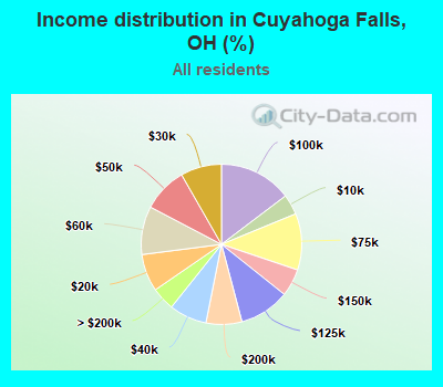 Income distribution in Cuyahoga Falls, OH (%)