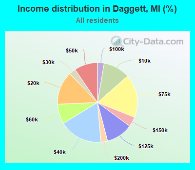 Income distribution in Daggett, MI (%)