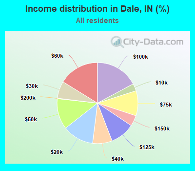Income distribution in Dale, IN (%)
