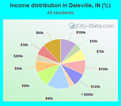 Income distribution in Daleville, IN (%)