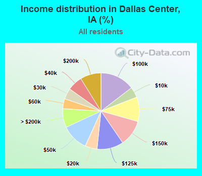 Income distribution in Dallas Center, IA (%)