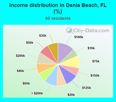 Income distribution in Dania Beach, FL (%)