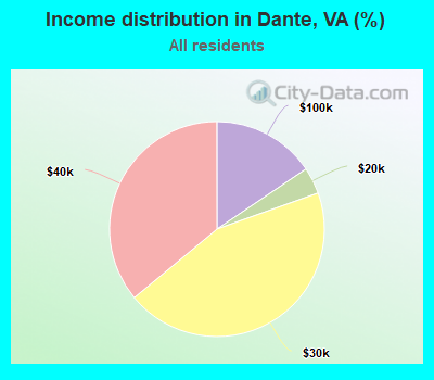 Income distribution in Dante, VA (%)
