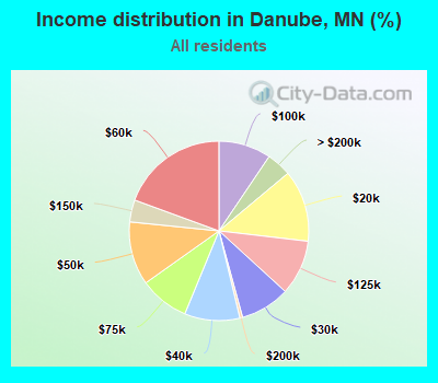 Income distribution in Danube, MN (%)