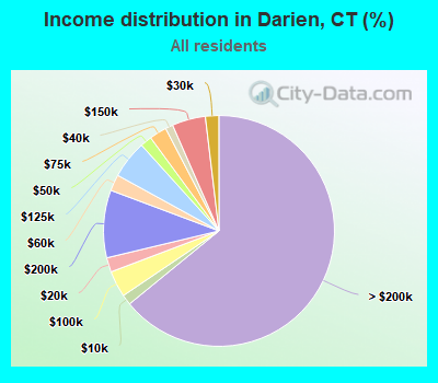 Income distribution in Darien, CT (%)