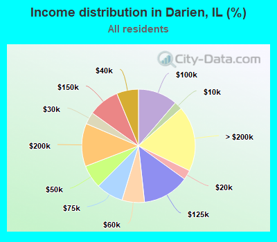 Income distribution in Darien, IL (%)