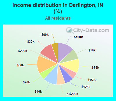 Income distribution in Darlington, IN (%)