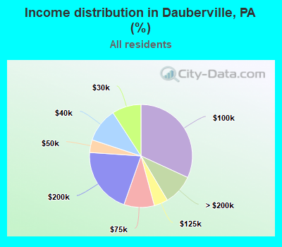 Income distribution in Dauberville, PA (%)