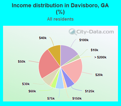 Income distribution in Davisboro, GA (%)