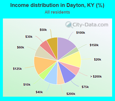 Income distribution in Dayton, KY (%)