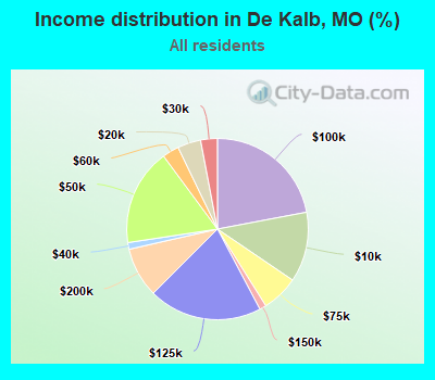 Income distribution in De Kalb, MO (%)