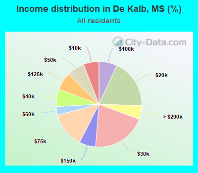 Income distribution in De Kalb, MS (%)