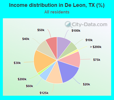 Income distribution in De Leon, TX (%)