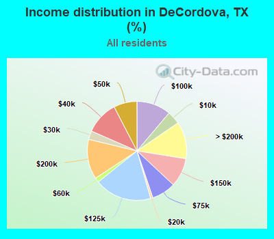 Income distribution in DeCordova, TX (%)