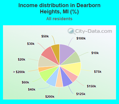 Income distribution in Dearborn Heights, MI (%)