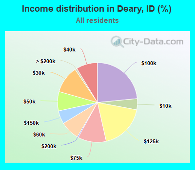 Income distribution in Deary, ID (%)