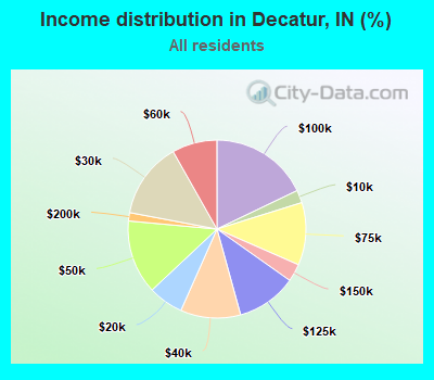 Income distribution in Decatur, IN (%)