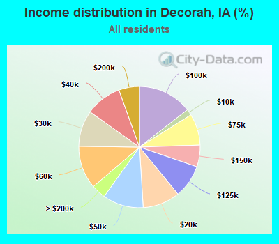 Income distribution in Decorah, IA (%)