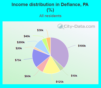 Income distribution in Defiance, PA (%)