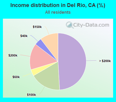 Income distribution in Del Rio, CA (%)