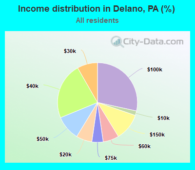 Income distribution in Delano, PA (%)