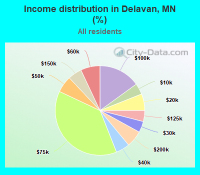 Income distribution in Delavan, MN (%)
