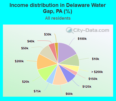 Income distribution in Delaware Water Gap, PA (%)