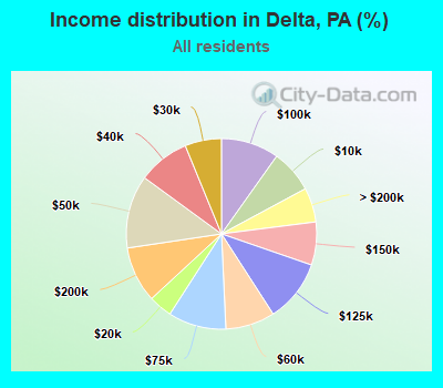 Income distribution in Delta, PA (%)