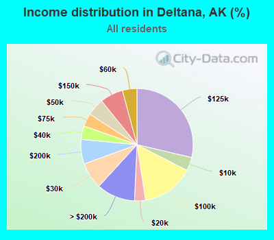 Income distribution in Deltana, AK (%)
