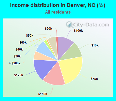 Income distribution in Denver, NC (%)