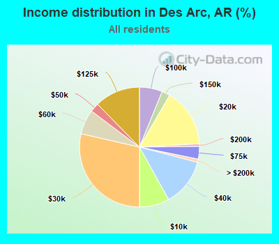 Income distribution in Des Arc, AR (%)