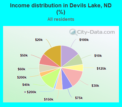 Income distribution in Devils Lake, ND (%)