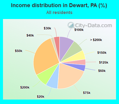 Income distribution in Dewart, PA (%)