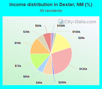 Income distribution in Dexter, NM (%)