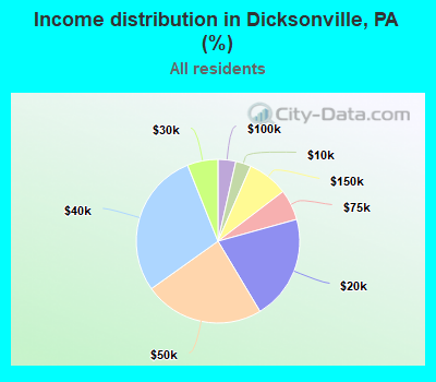 Income distribution in Dicksonville, PA (%)