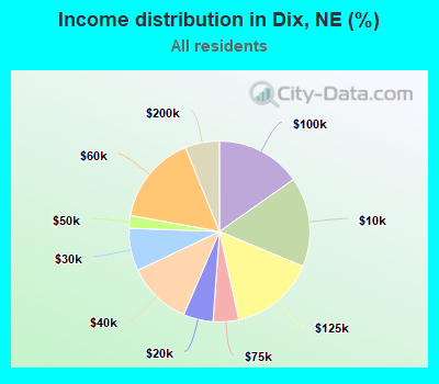 Income distribution in Dix, NE (%)