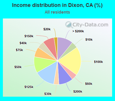 Income distribution in Dixon, CA (%)