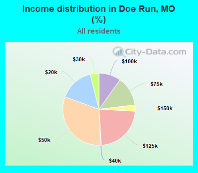 Income distribution in Doe Run, MO (%)