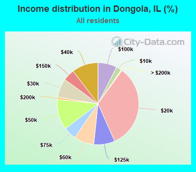 Income distribution in Dongola, IL (%)